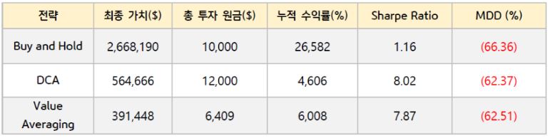 '엔비디아' '투자 전략'별 기본 가정에 대한 성과 요약을 보여주는 자료.